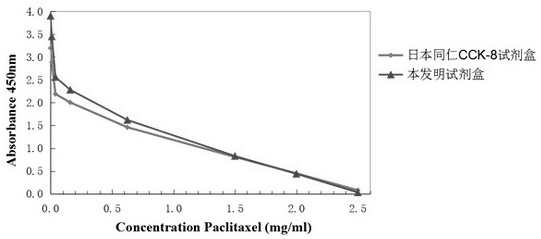 Cell Proliferation and Toxicity Assay Kit