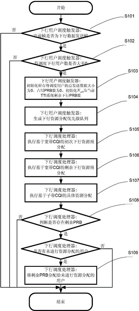 LTE system base station device downlink resource distribution method and device