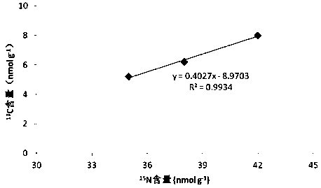 Method for measuring soil amino acid nutrition contribution