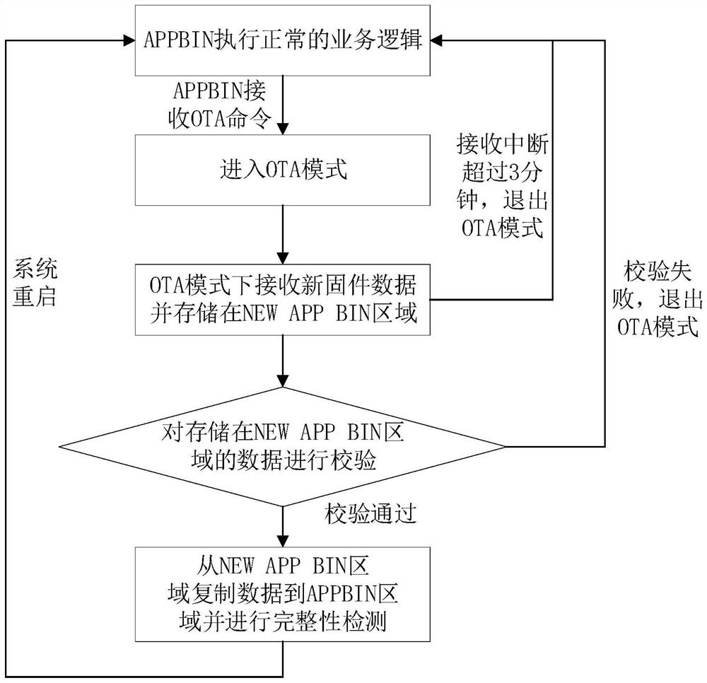 Firmware upgrading method and device for embedded equipment, terminal and storage medium