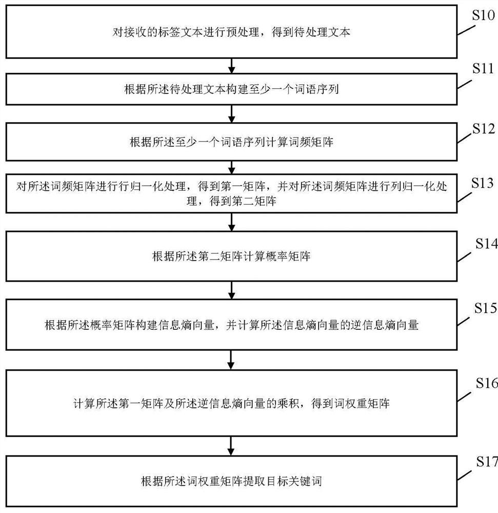 Keyword extraction method, device, equipment and medium based on information entropy