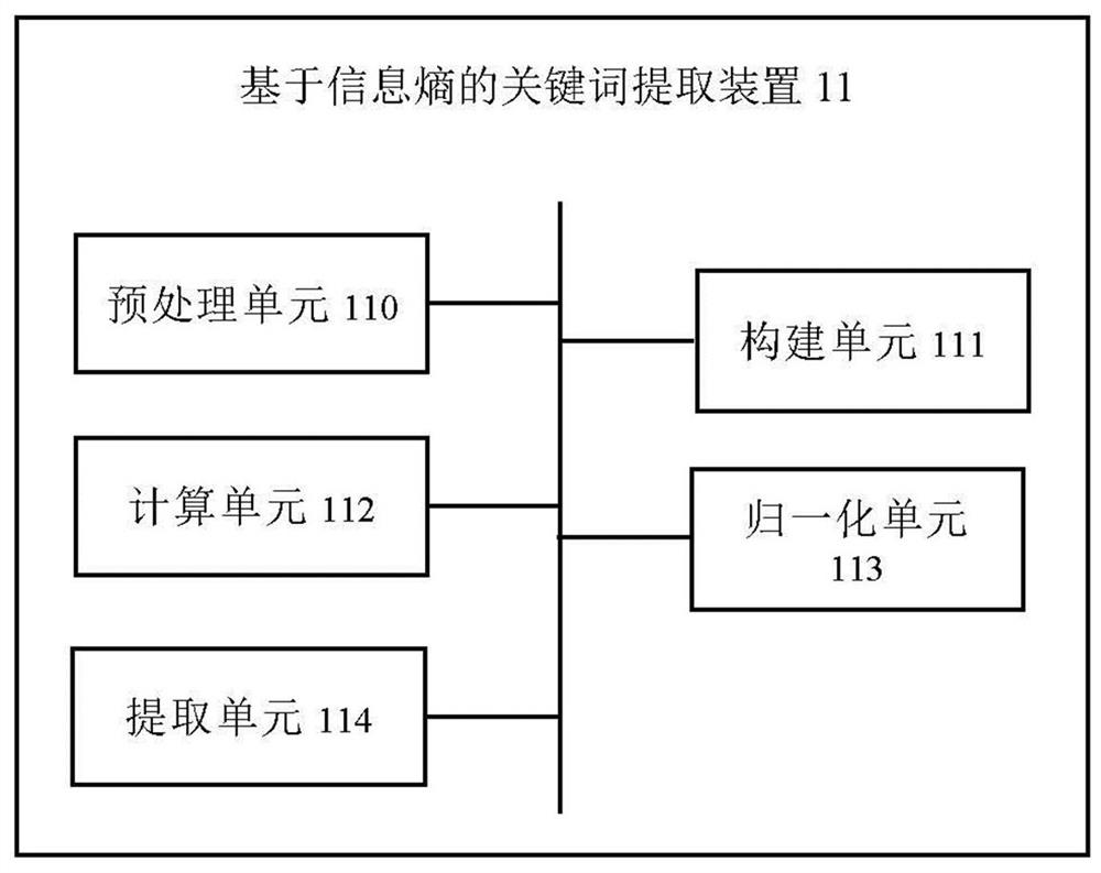 Keyword extraction method, device, equipment and medium based on information entropy