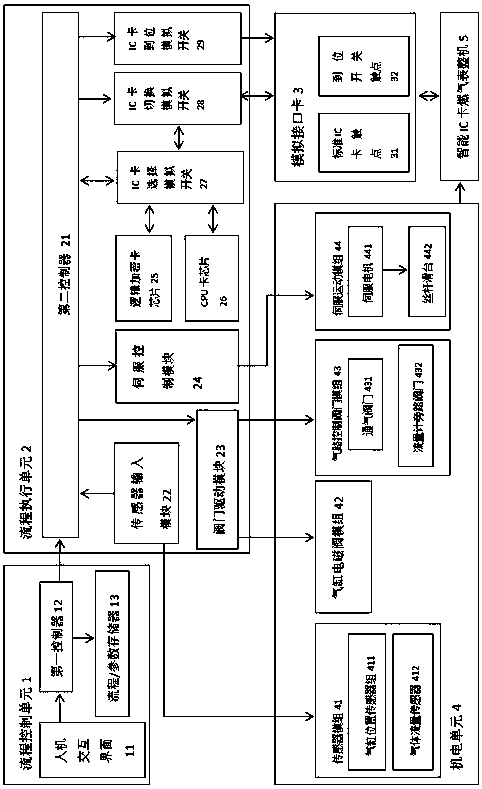 Control system of civil intelligent gas meter complete machine function detecting device