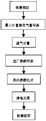 Control system of civil intelligent gas meter complete machine function detecting device