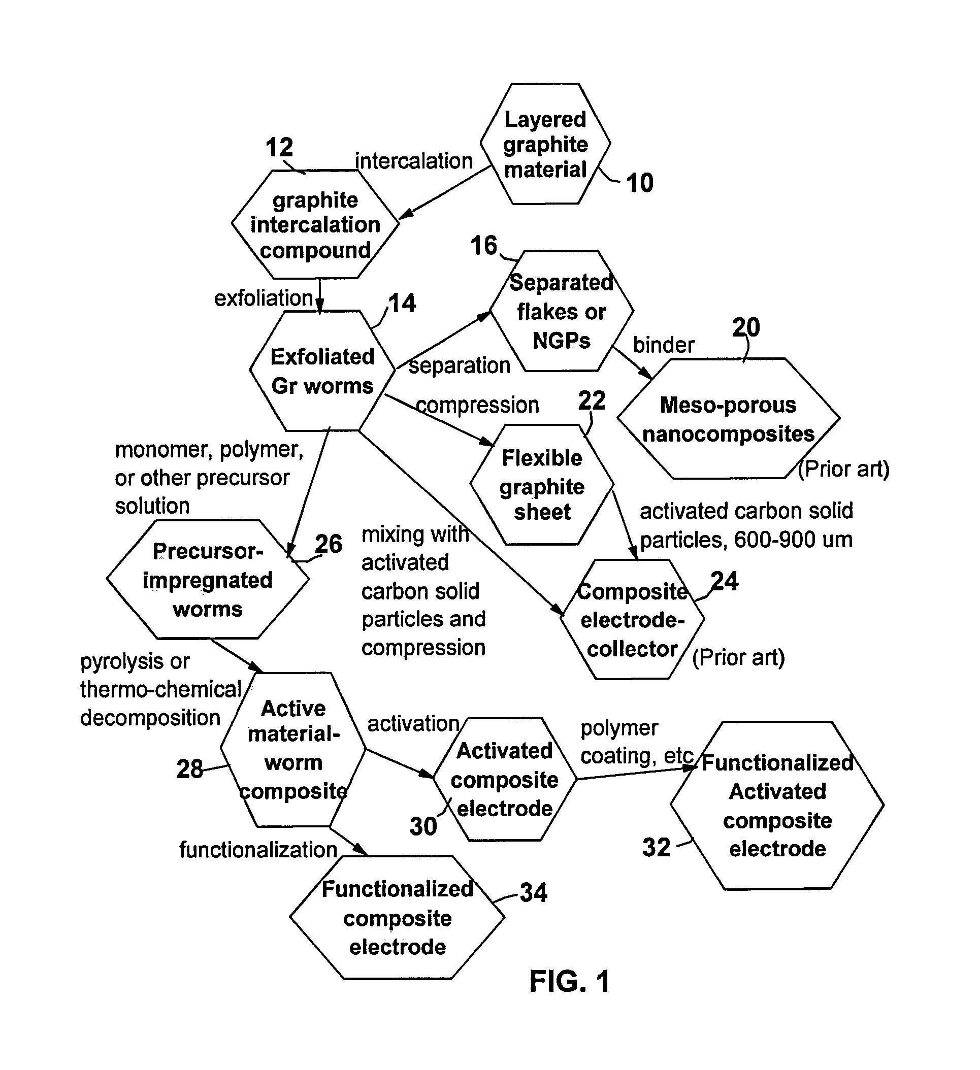 Method of producing graphite-carbon composite electrodes for supercapacitors