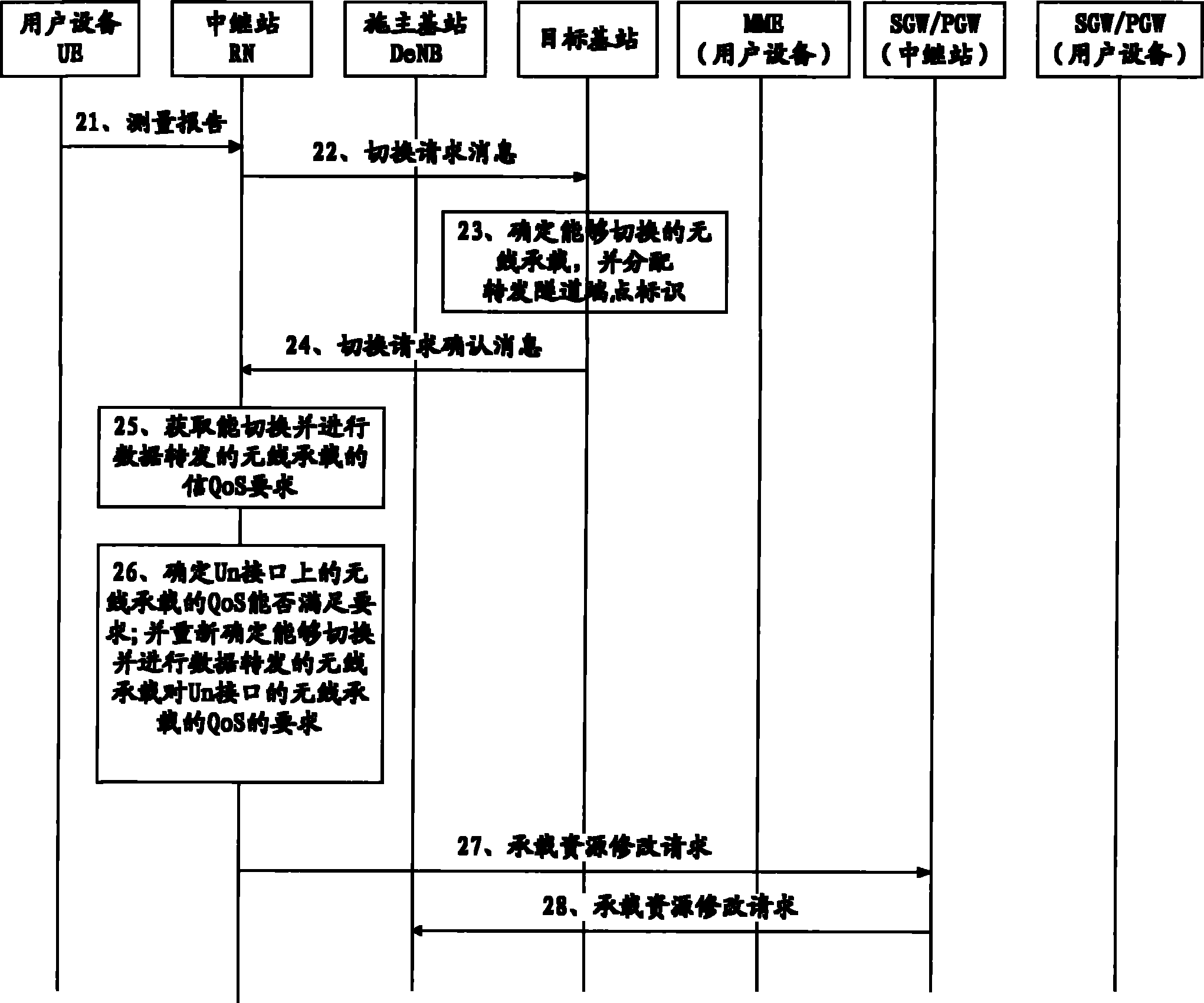 Update method of radio bearer and relay station