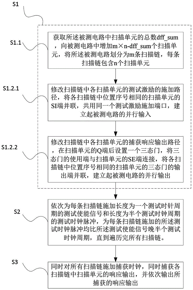 Low-power-consumption scanning testing method and device based on parallel applying of test excitation