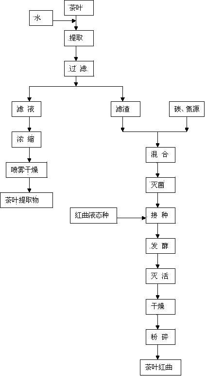 Process for utilizing tea comprehensively