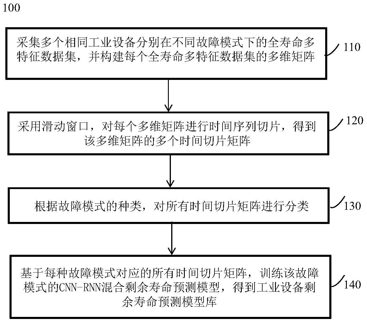 Industrial equipment remaining useful life prediction model and construction method and application thereof
