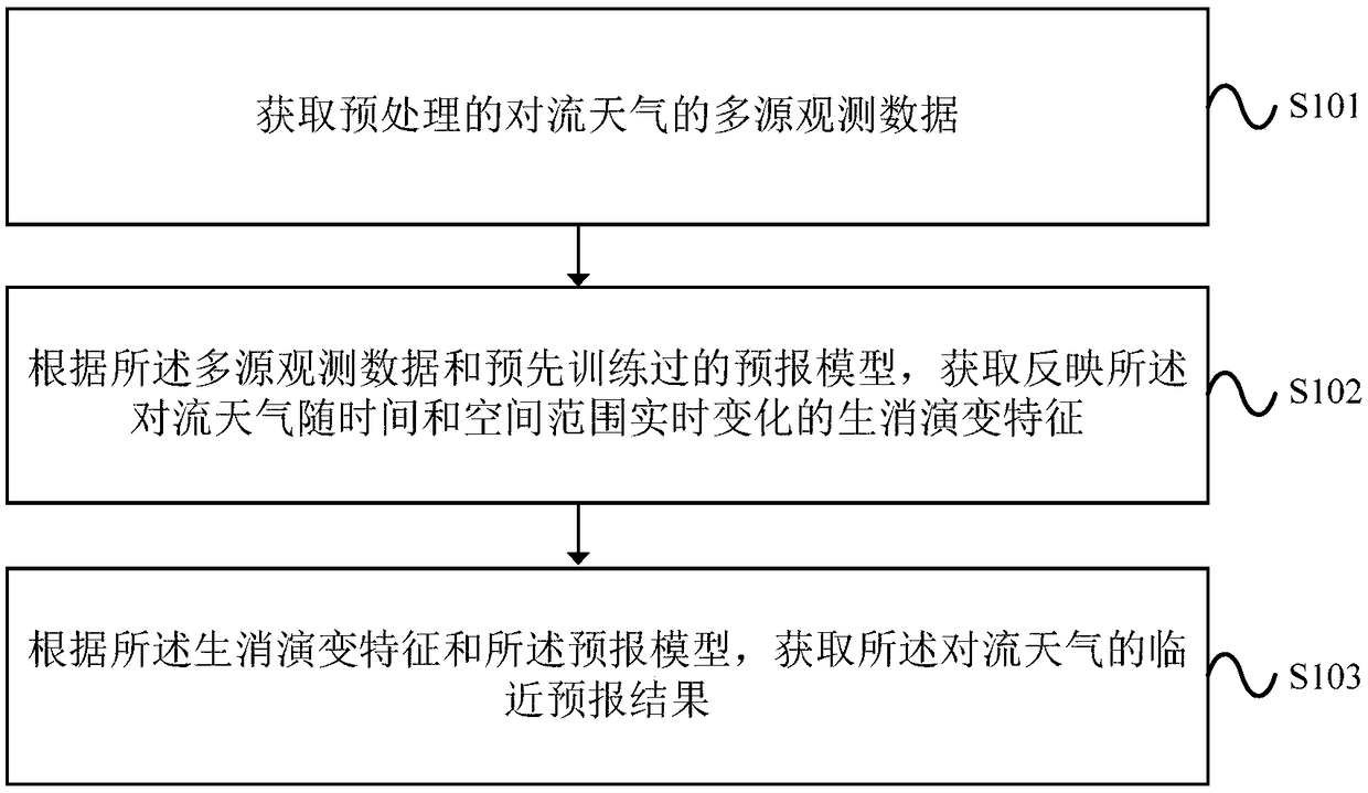 A method and a device for forecasting proximity of convective weather based on multi-source observation data