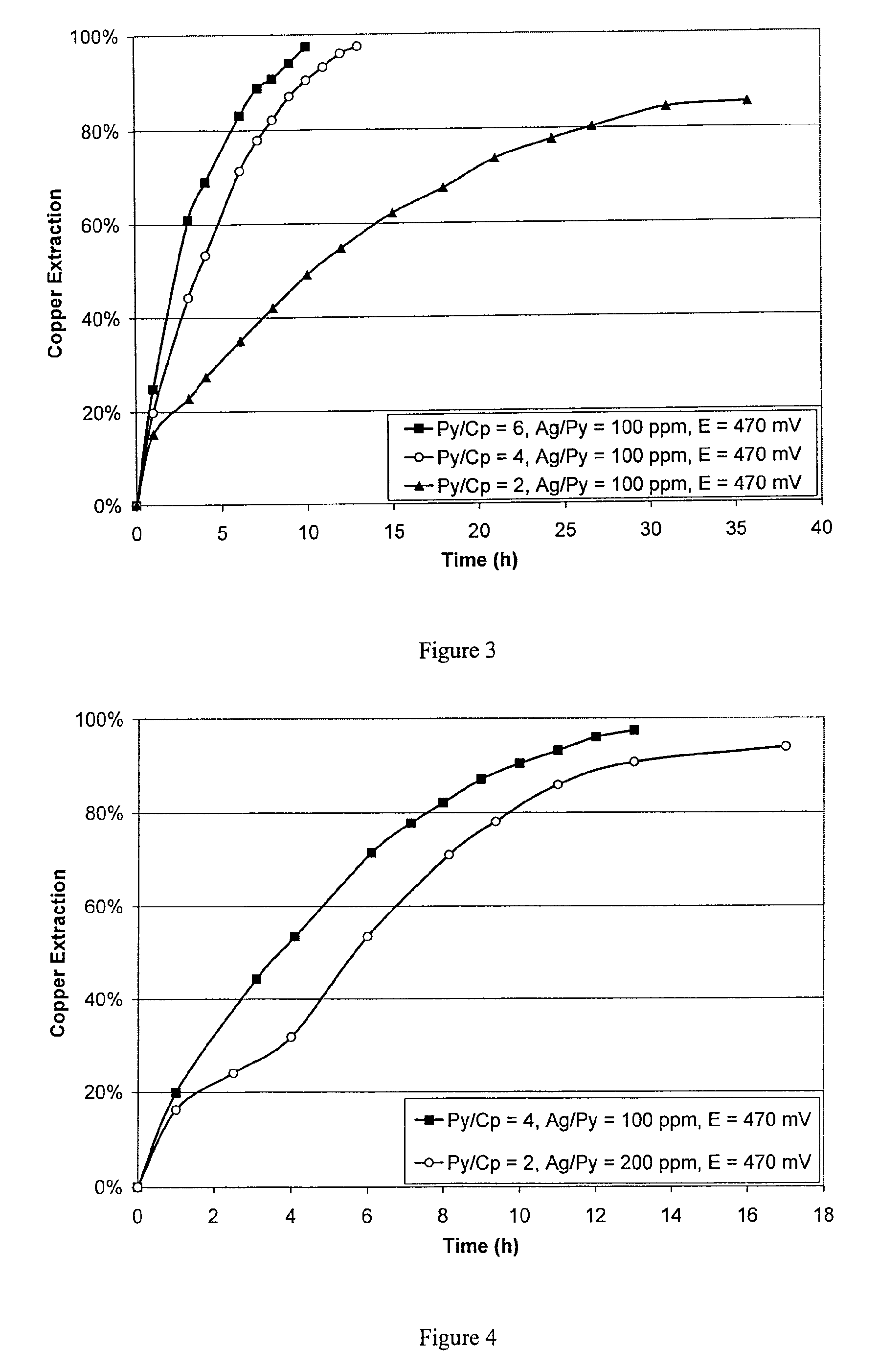 Leaching process for copper concentrates containing chalcopyrite