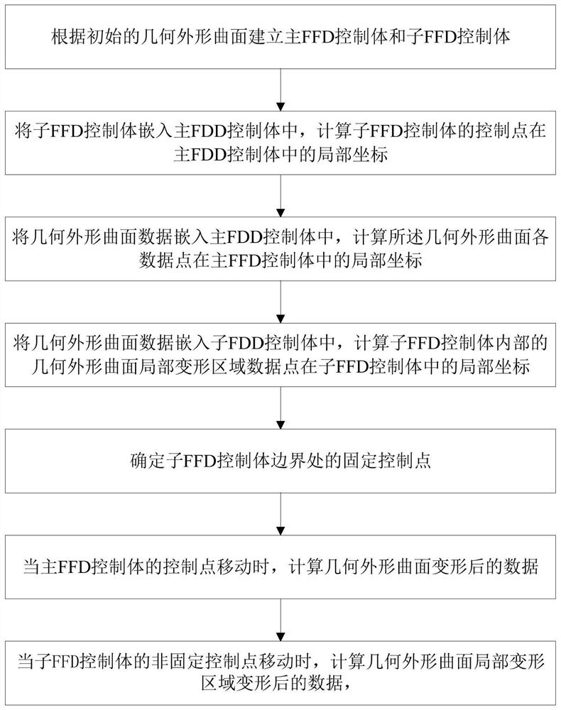 Geometric profile curved surface deformation method and system based on nested FFD control body