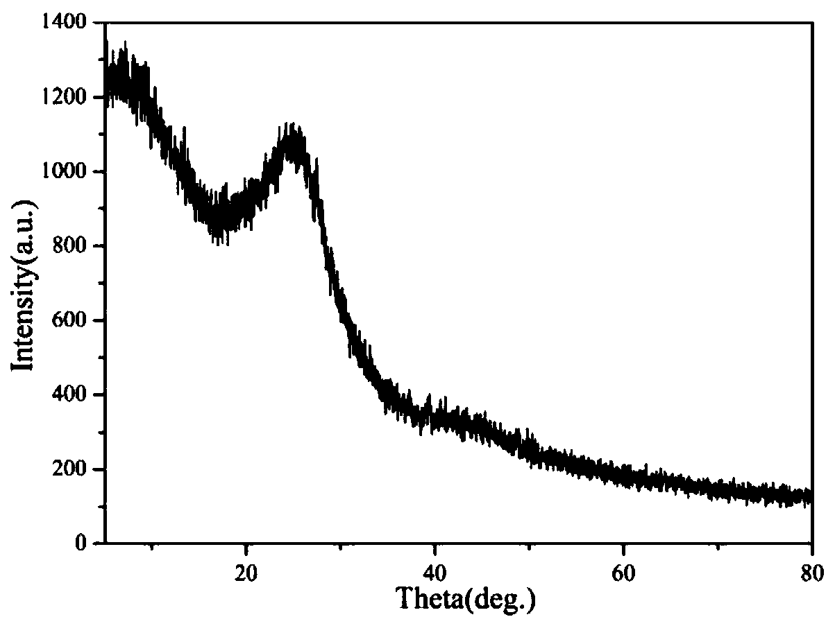 A kind of preparation method and application of covalent organic framework/carbon nitride composite material