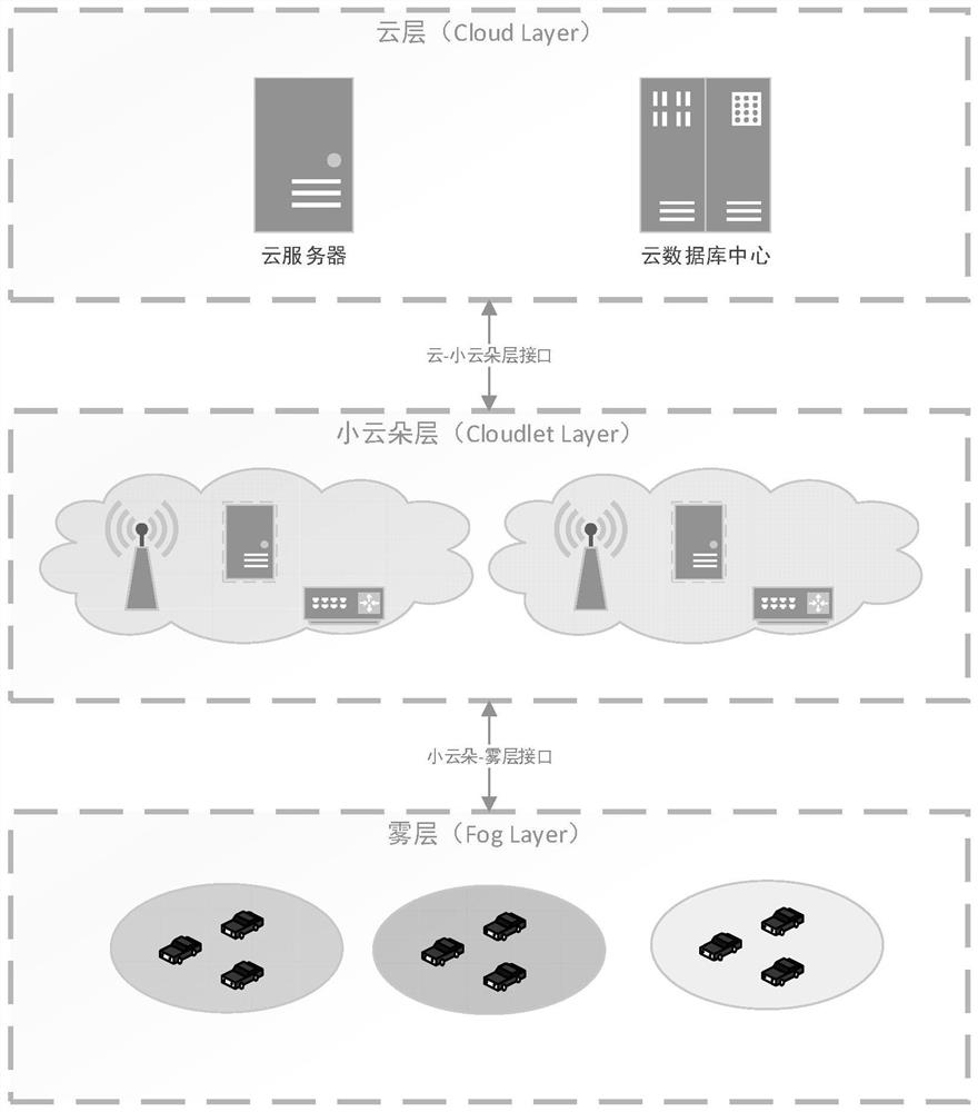 Overlapped organization cooperation control method based on vehicle fog calculation architecture