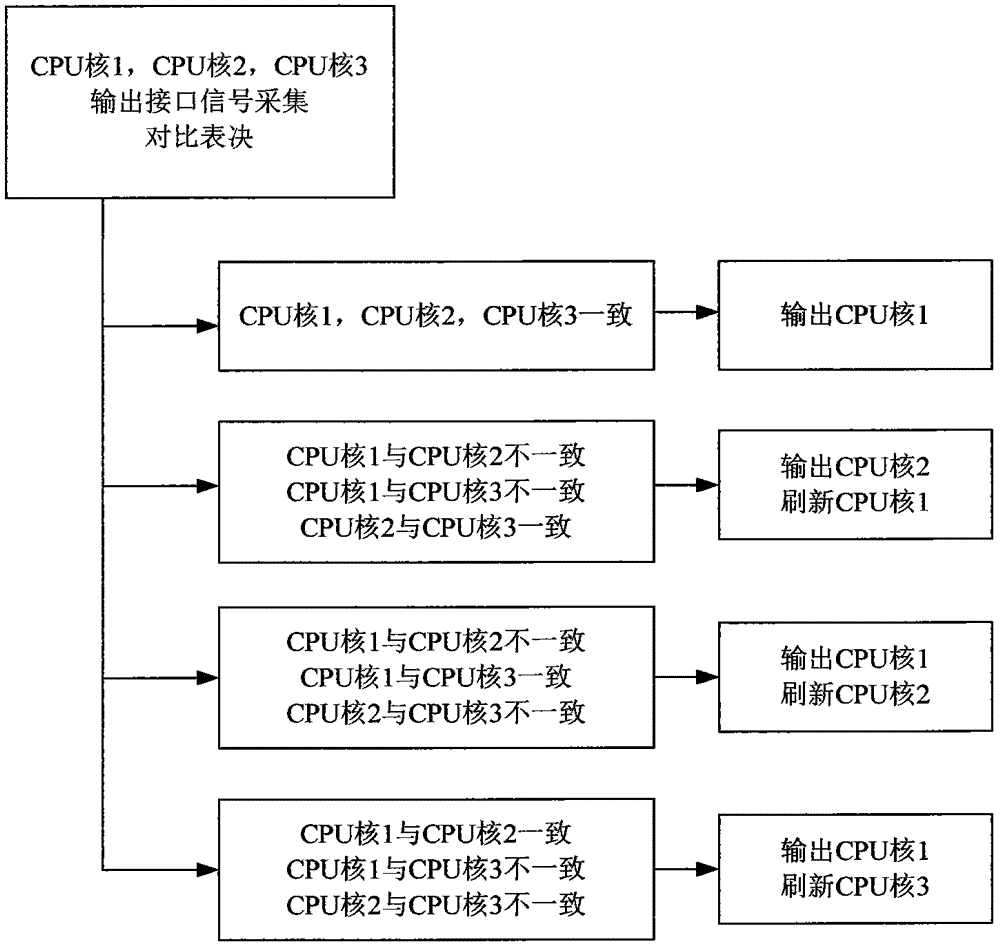 Method for designing triple-modular redundancy type fault-tolerant computer IP core with fault spontaneous restoration function