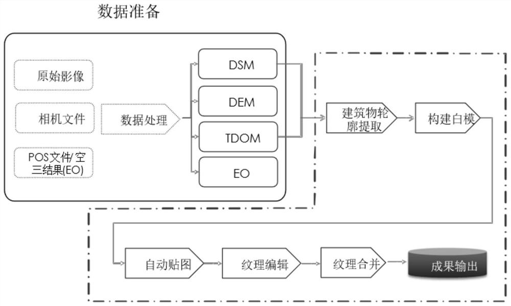 Three-dimensional automatic modeling method and system