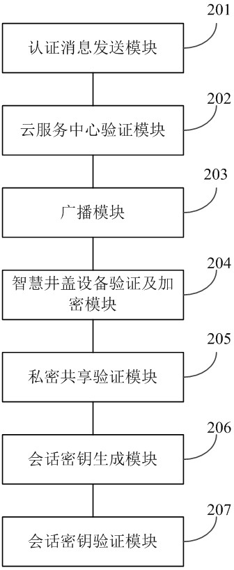 Authentication method and system of intelligent well lid equipment