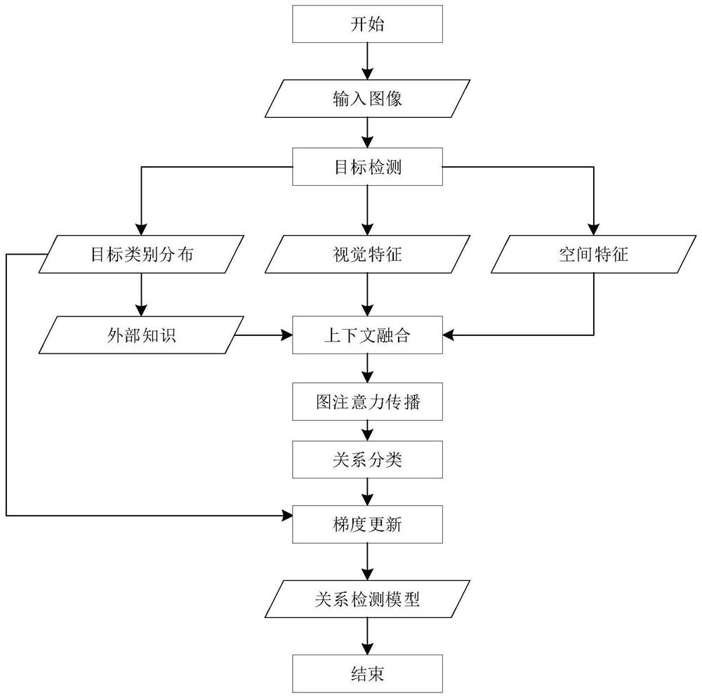 Scene graph generation method based on context graph attention mechanism