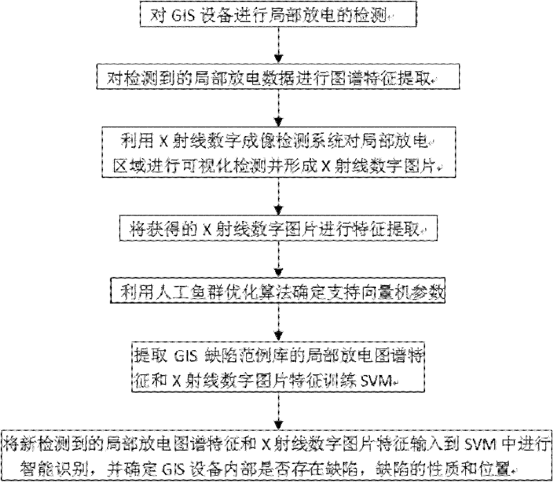 GIS device intelligent recognition method based on vector machine and artificial fish swarm optimization