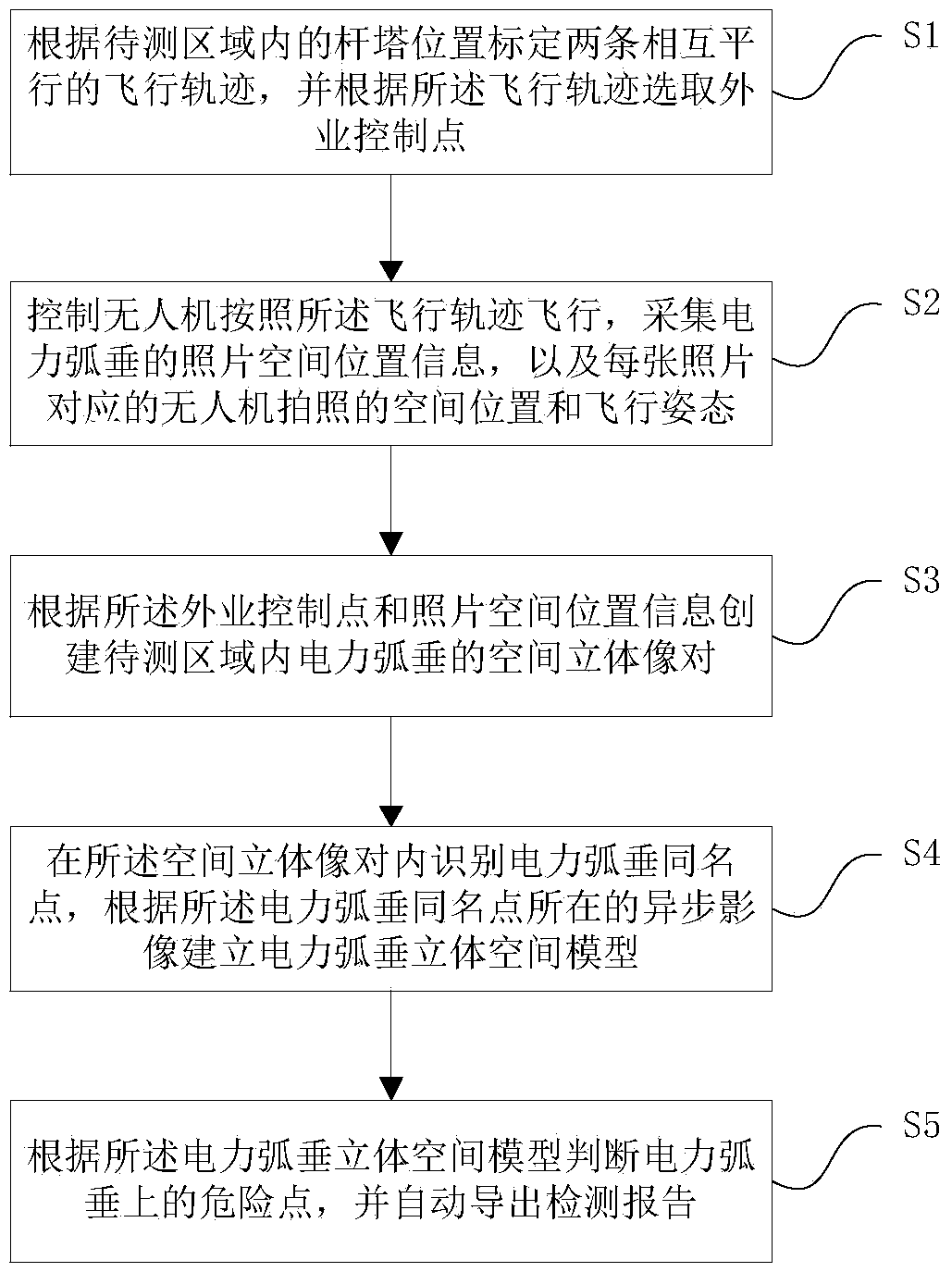 Different-strip-aerial-image-based power sag detection method and system