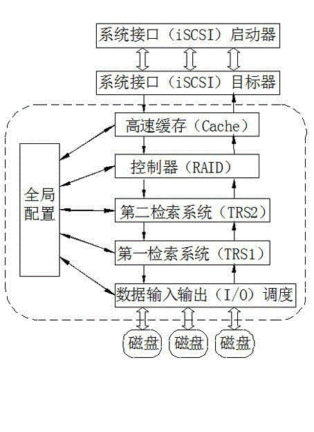 Disk array three-stage recovery system designing method