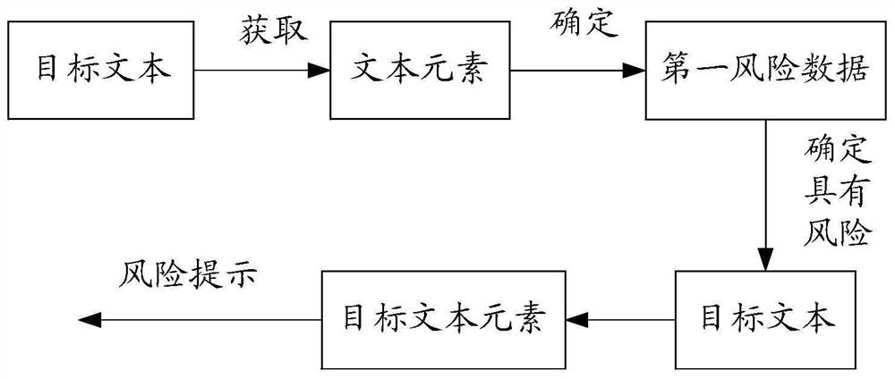 Risk prompting method, information prompting method, computer equipment and storage medium