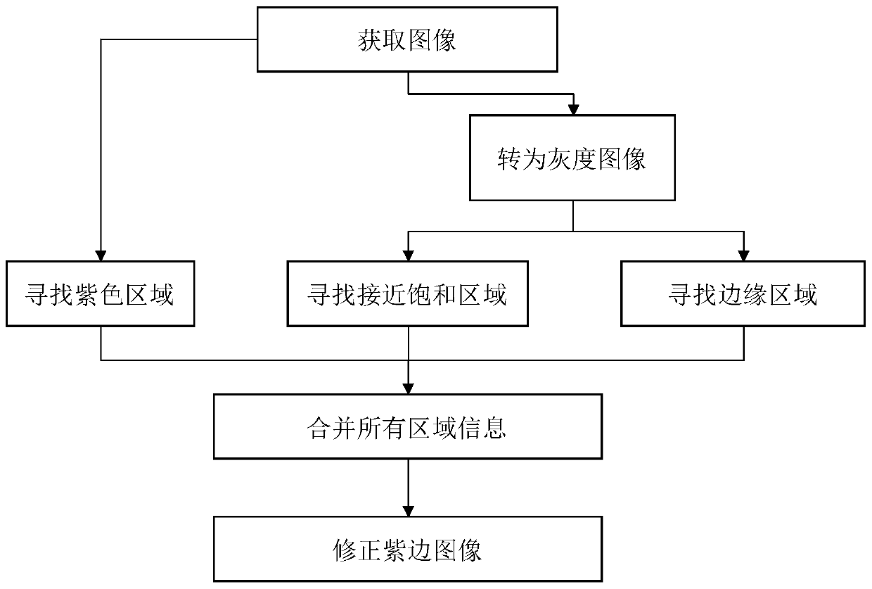 A Method to Eliminate Image Purple Fringing