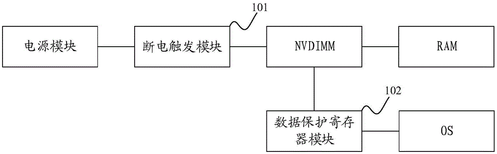 Power failure protection system and method based on NVDIMM (Non-Volatile Dual In-line Memory Module)