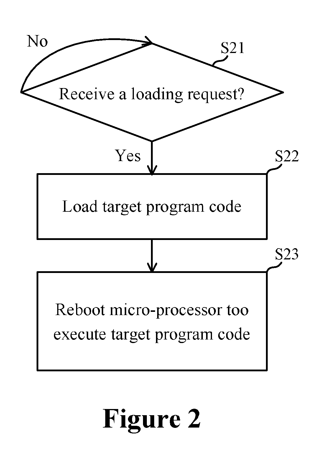 Method and Computer Program Product for Loading and Executing Program Code at Micro-processor