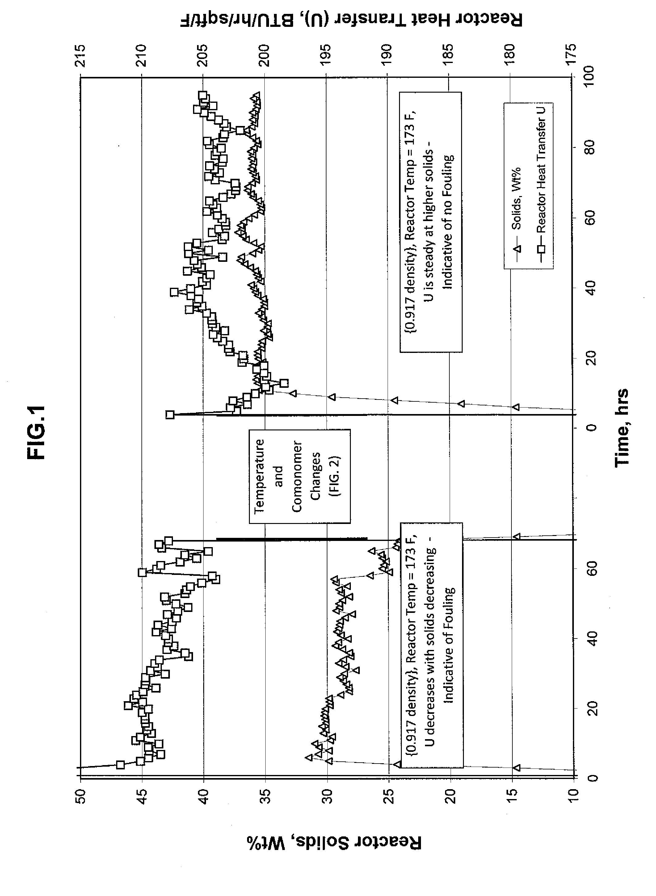 Methods for Removing Polymer Skins from Reactor Walls