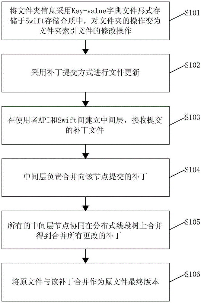 Realization method of fully distributed file index and cooperative editing mechanism