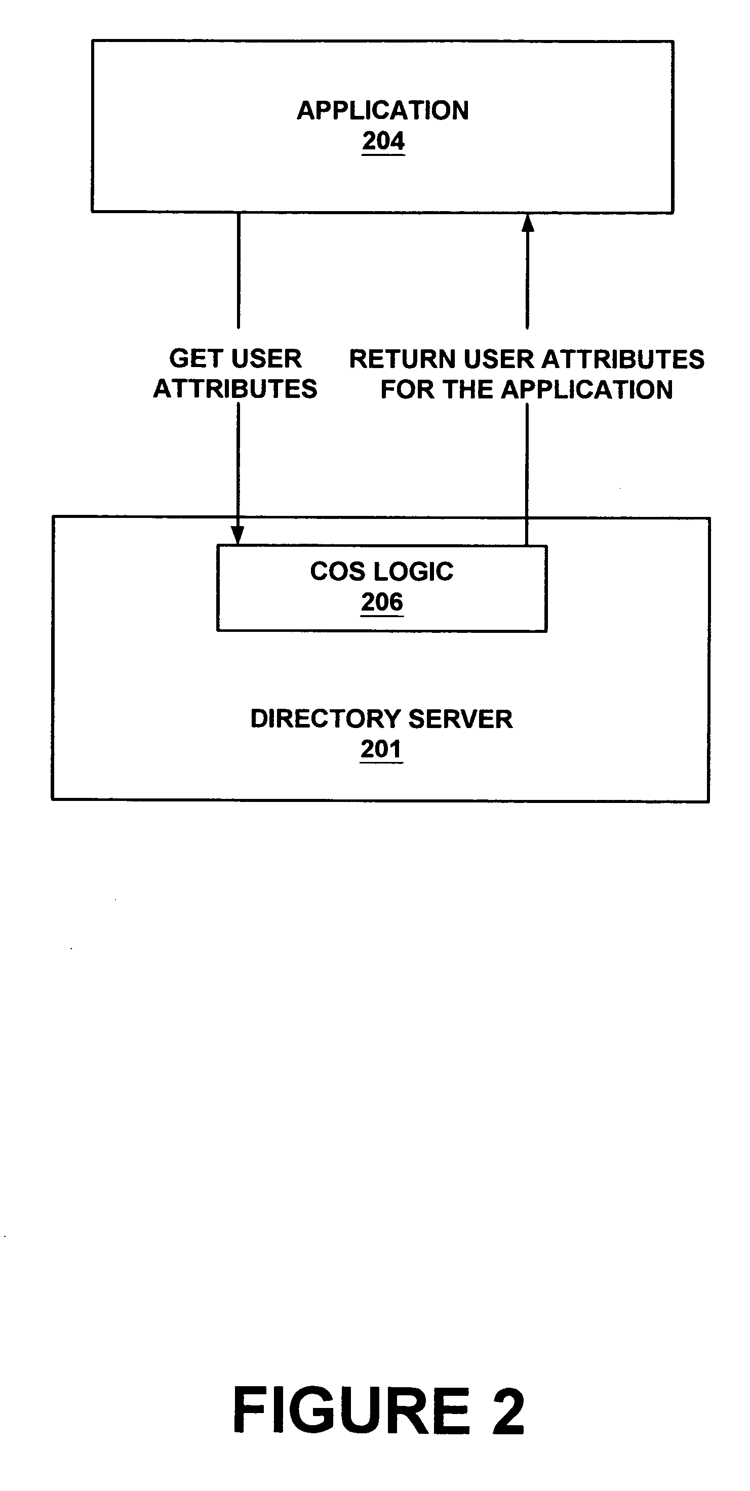 Method and system for implementing policies, resources and privileges for using services in LDAP