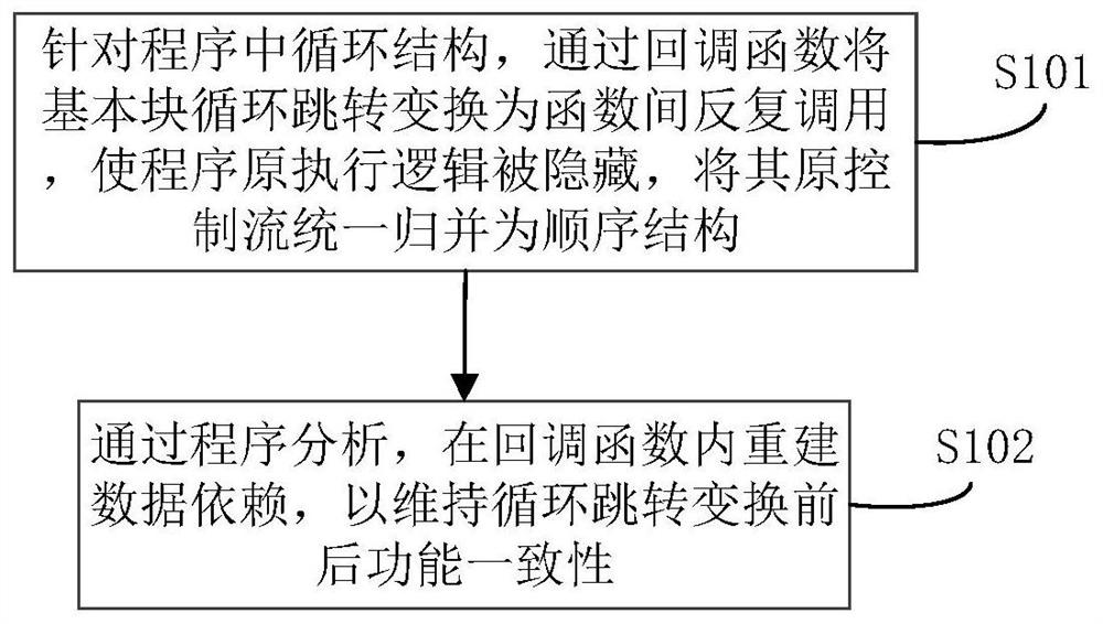 Control flow obfuscation method and system based on a callback function