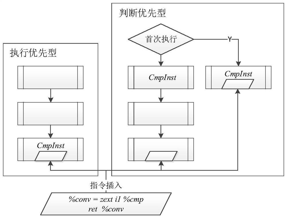 Control flow obfuscation method and system based on a callback function