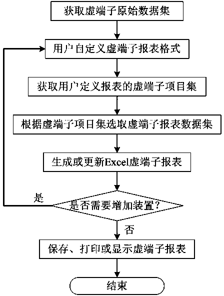 Method for generating dynamic report of virtual terminal of intelligent substation