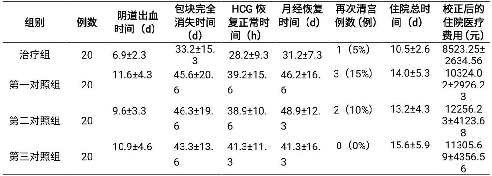 A traditional Chinese medicine composition for treating scarred uterine pregnancy and its application