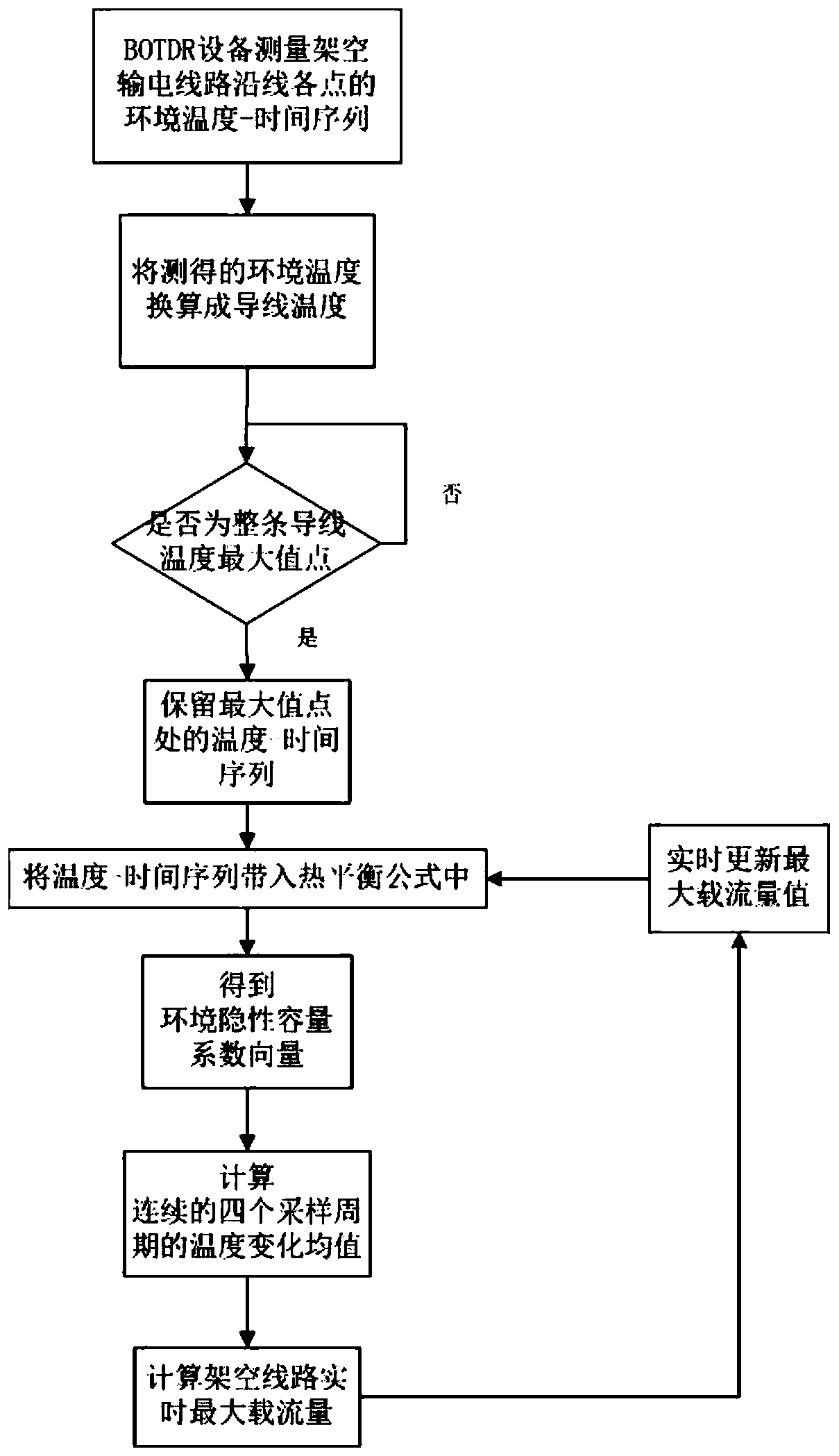 A Dynamic Capacity Increase Method for Overhead Lines Based on Botdr ...