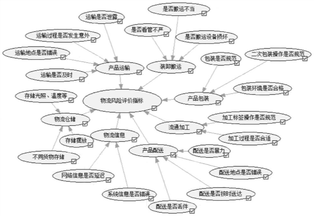 Logistics risk assessment model method and device based on dynamic Bayesian network, equipment and medium