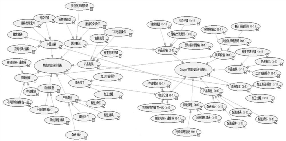 Logistics risk assessment model method and device based on dynamic Bayesian network, equipment and medium