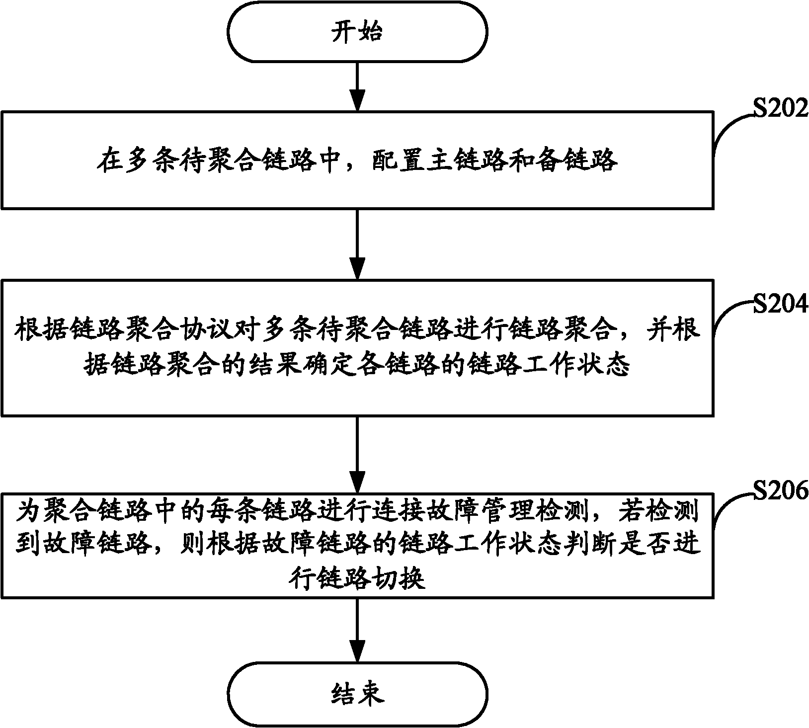 Aggregated link switching method and device