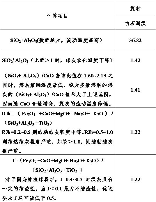 Coal gangue blending combustion anti-coking treatment method