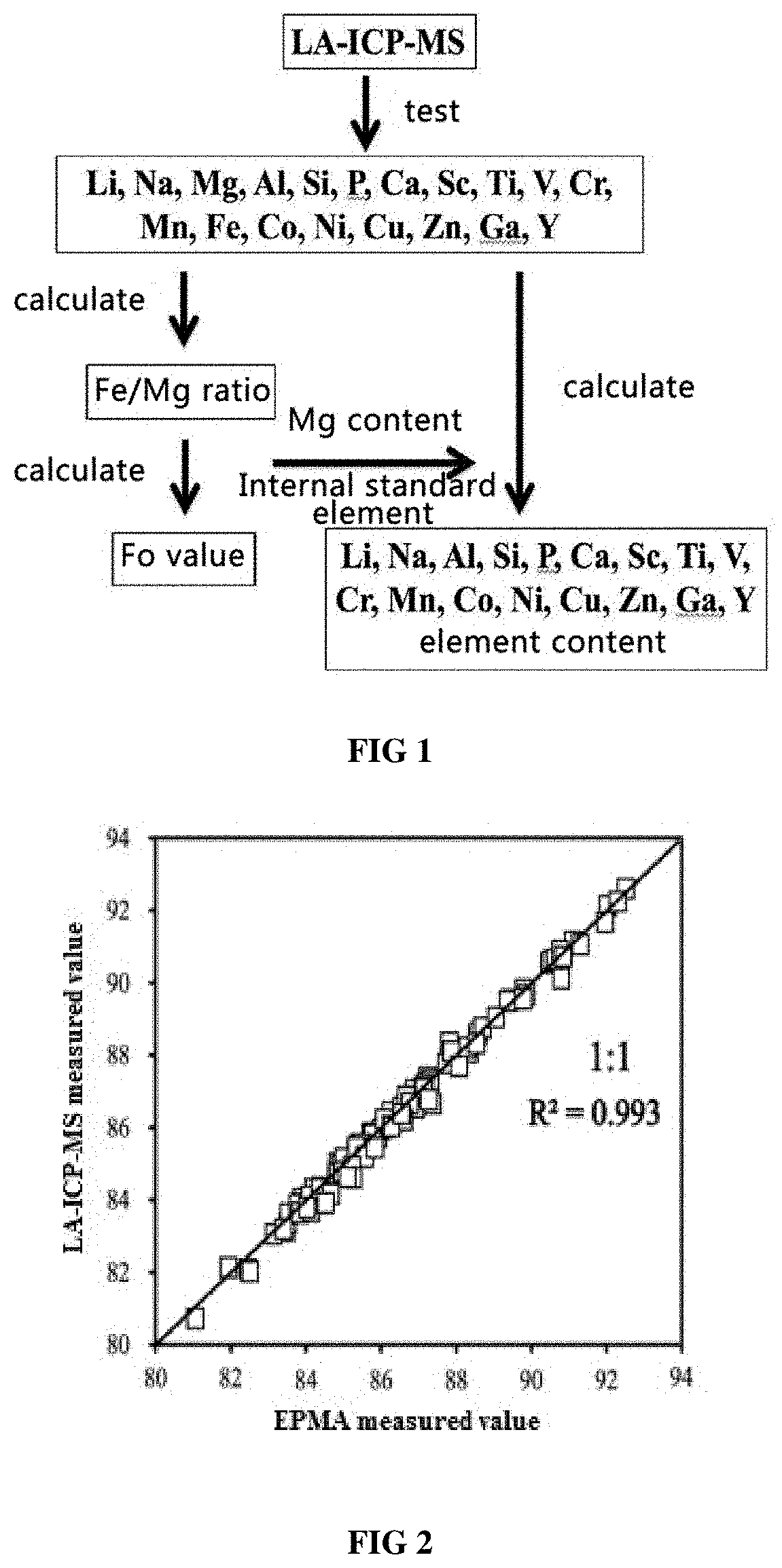 Method for simultaneously measuring the value of forsterite and trace elements in olivine