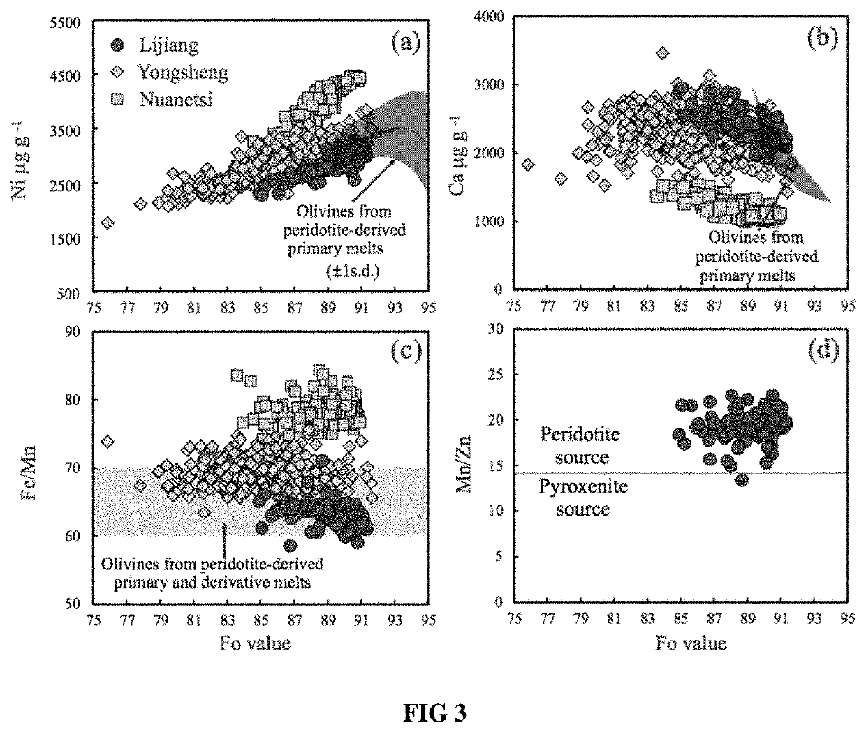 Method for simultaneously measuring the value of forsterite and trace elements in olivine