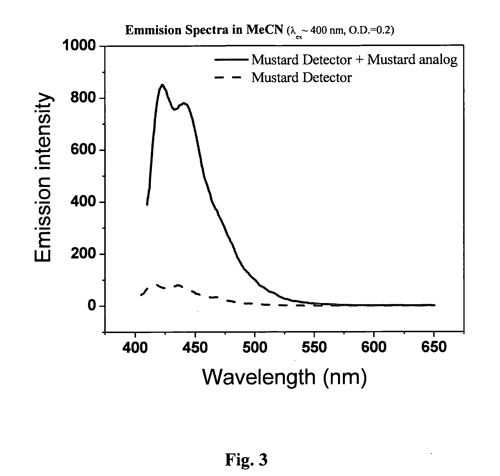 Method for Detecting Alkylating Agents