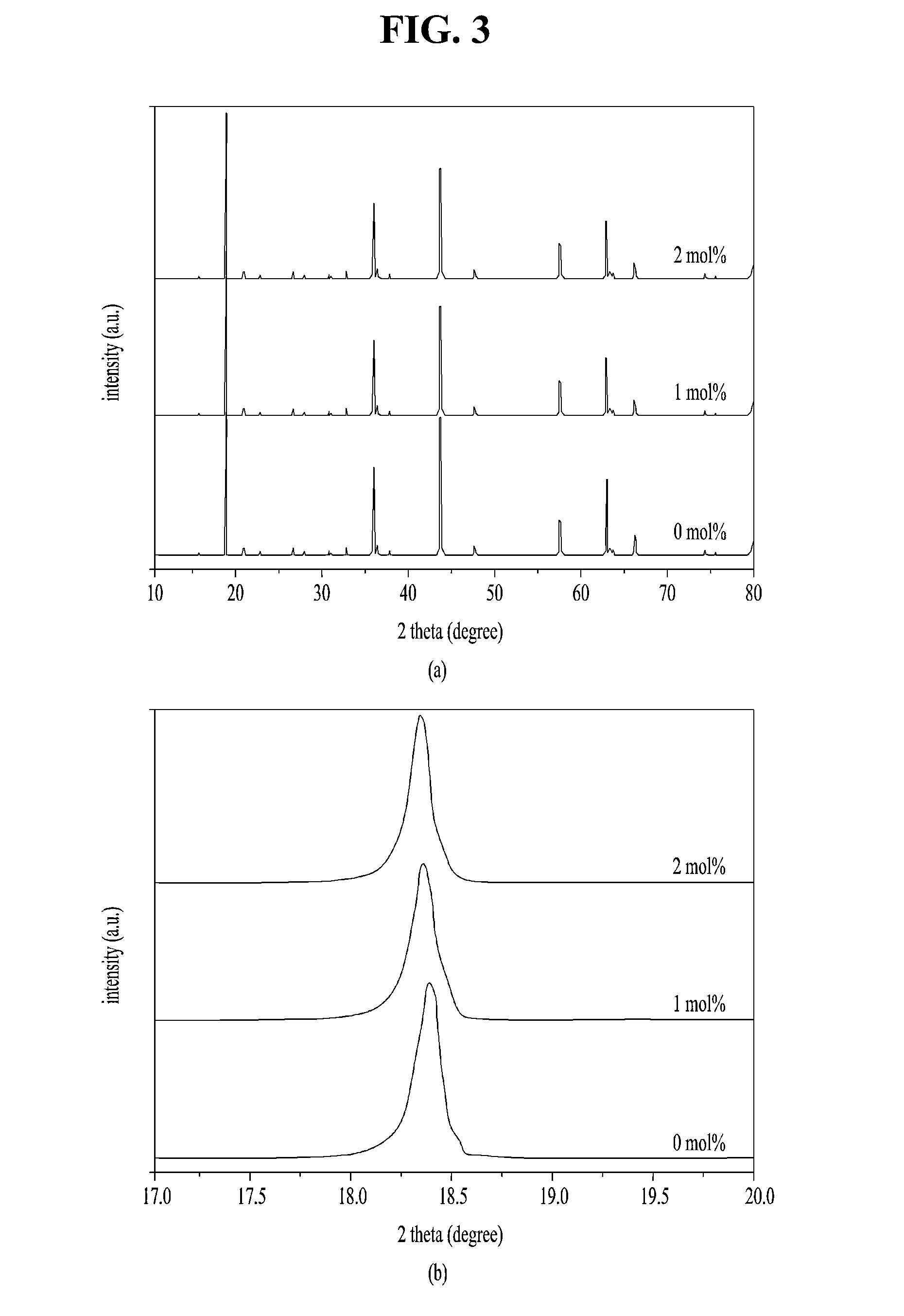 Method of synthesis of high dispersed spherical Y or Nb doped lithium titanate oxide using titanium tetrachloride and lithium hydroxide