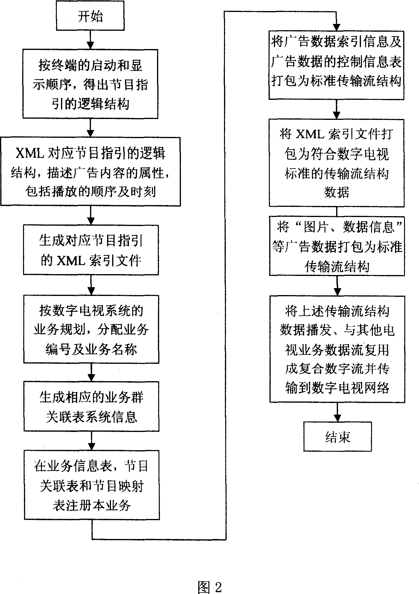 Method and apparatus for implementing digital media advertisement in digital TV system
