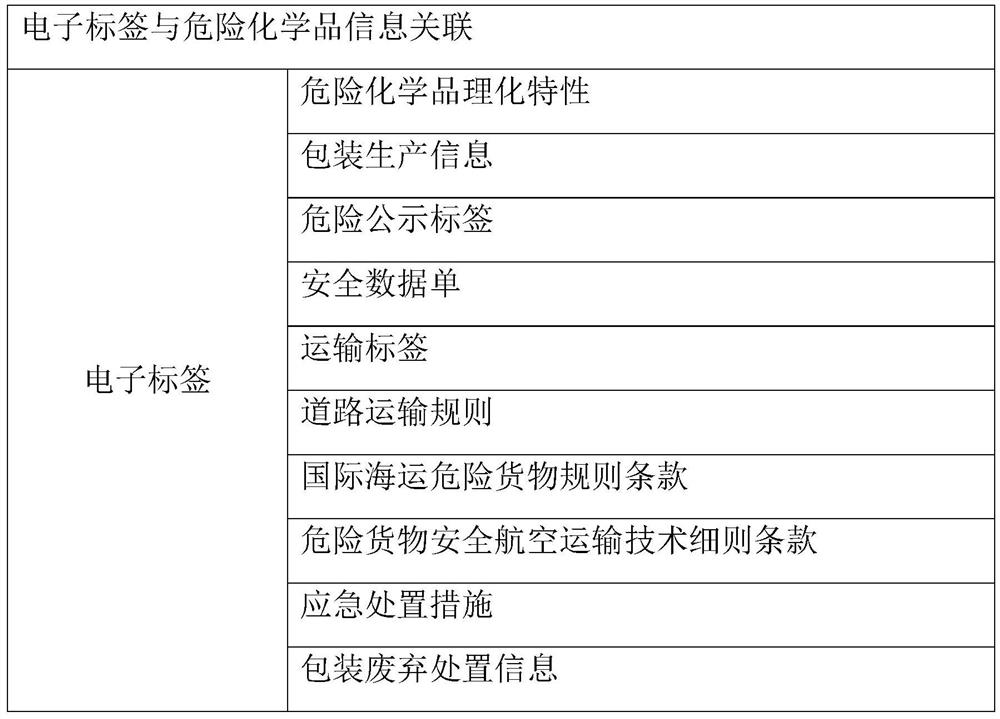 Dangerous chemical management system based on electronic tag