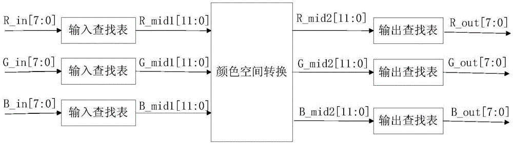 Image color correction method and device based on FPGA