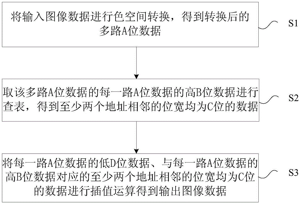 Image color correction method and device based on FPGA