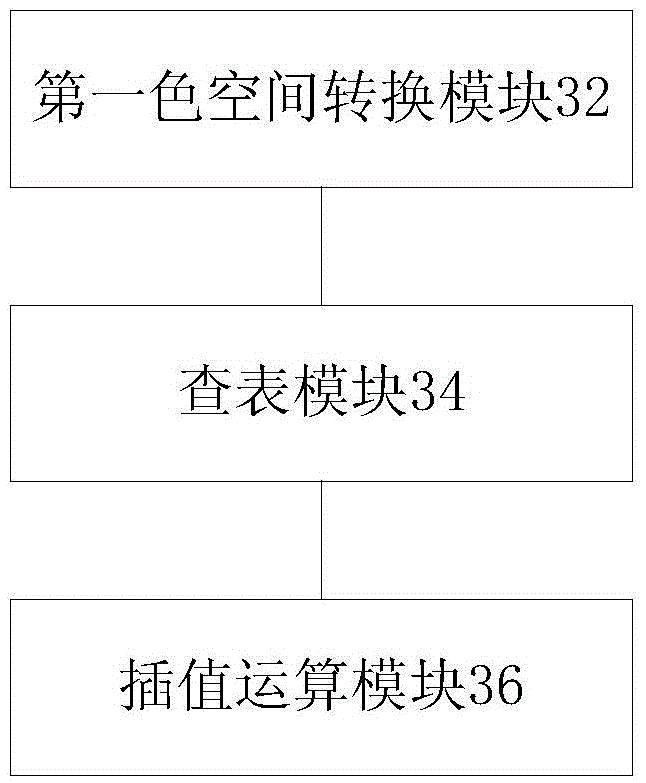 Image color correction method and device based on FPGA